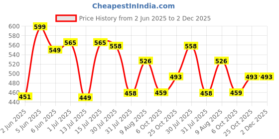 amazon.in lancer mens Wonder-6-fblk Sneaker lancer Price History Graph from 2 Jun 2025 to 2 Dec 2025