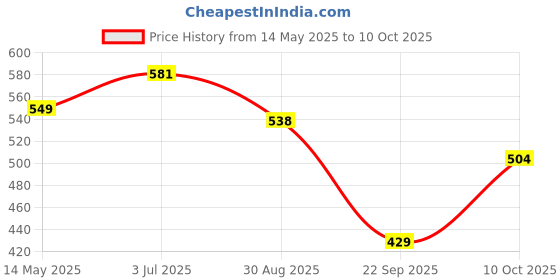 amazon.in lancer mens Wonder-6blk-mstd Sneaker lancer Price History Graph from 14 May 2025 to 10 Oct 2025