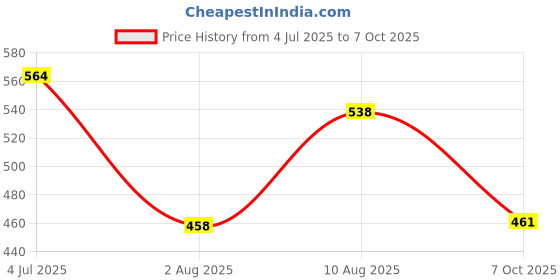 amazon.in lancer Mens Wonder-6nbl-mstd Running Shoes lancer Price History Graph from 4 Jul 2025 to 7 Oct 2025