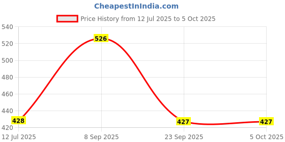 amazon.in lancer Mens Wonder-6nbl-red Running Shoes lancer Price History Graph from 12 Jul 2025 to 4 Oct 2025