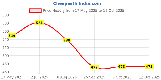 amazon.in lancer Mens Wonder-6wht-nbl1 Running Shoes lancer Price History Graph from 17 May 2025 to 12 Oct 2025