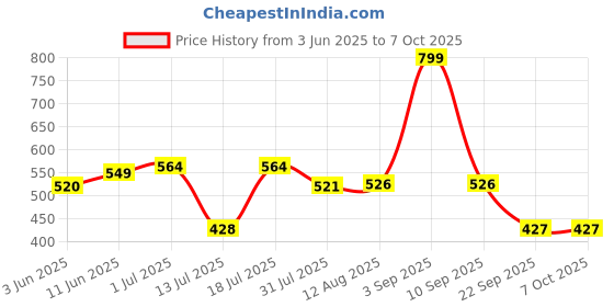amazon.in lancer Mens Wonder-6wht-nbl1 Running Shoes lancer Price History Graph from 3 Jun 2025 to 7 Oct 2025