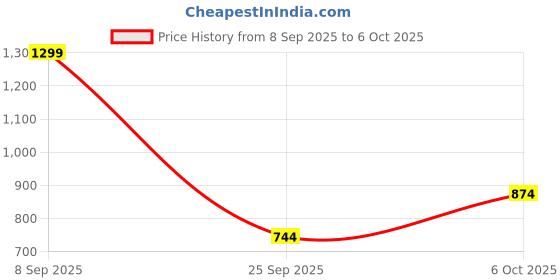 amazon.in LANCER Rambo-122 lancer Price History Graph from 8 Sep 2025 to 6 Oct 2025