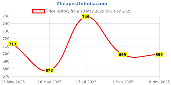 amazon.in lancer Vegan Leather Casual Trendy Hobo Crossbody Daytrip Side Shoulder Tote Sling Bag For Women lancer Price History Graph from 13 May 2025 to 8 Nov 2025
