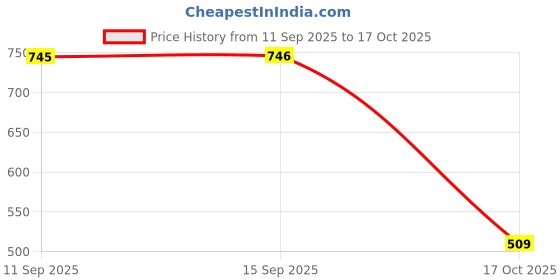 amazon.in lancer womens Crystal-1 Sneaker lancer Price History Graph from 11 Sep 2025 to 17 Oct 2025
