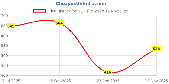 amazon.in lancer womens Crystal-1 Sneaker lancer Price History Graph from 1 Jul 2025 to 15 Nov 2025
