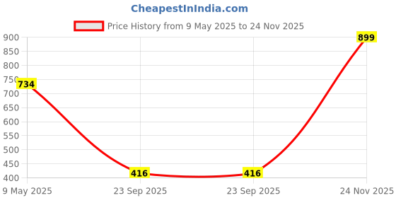 amazon.in lancer womens Crystal-103 Sneaker lancer Price History Graph from 9 May 2025 to 24 Nov 2025