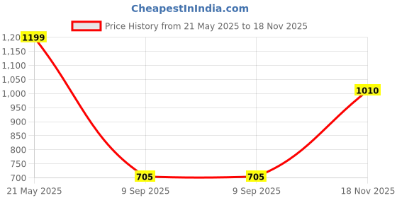 amazon.in lancer womens Crystal-103 Sneaker lancer Price History Graph from 21 May 2025 to 18 Nov 2025