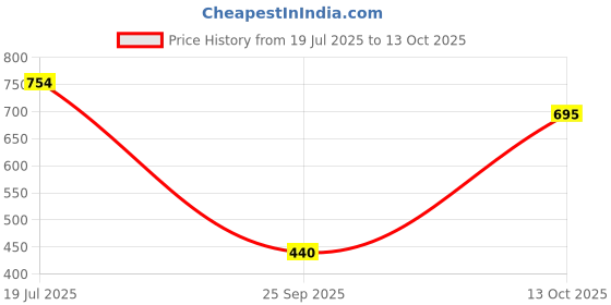 amazon.in lancer Womens Crystal-104 Sneaker lancer Price History Graph from 19 Jul 2025 to 13 Oct 2025