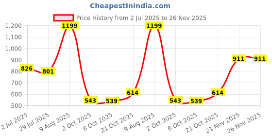 amazon.in lancer Womens Supreme-1gry Sneaker lancer Price History Graph from 2 Jul 2025 to 26 Nov 2025