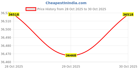 amazon.in LANCHEZ Cordless Pool Vacuum with Strong Suction, Handheld Rechargeable Pool Cleaner for Inground and Above Ground Pools，Hot Tubs, Spas and Other Small Swimming Pool,60mins Run Time Price History Graph from 28 Oct 2025 to 29 Oct 2025