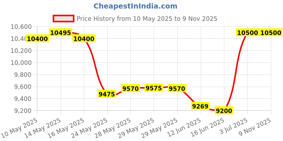 amazon.in Lancôme La Vie Est Belle Eau De Parfum Spray For women, 100ml (Fruity, Jasmine, Spicy, Wood) lancôme Price History Graph from 10 May 2025 to 7 Nov 2025