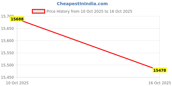 amazon.in L& R Solaris ReadyWrap Foot Right Black Small 304437 Price History Graph from 10 Oct 2025 to 16 Oct 2025