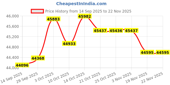 amazon.in LandAirSea 54 GPS Tracker + 24-Months No Monthly Fee. Long Battery, Magnetic, & Waterproof. Global GPS Tracker for Vehicles. Made in The USA from Domestic & Imported Parts Price History Graph from 14 Sep 2025 to 22 Nov 2025