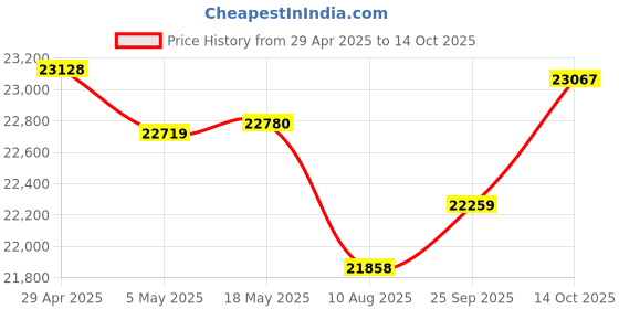 amazon.in LandAirSea Sync + 12 Month Prepaid Subscription. Global GPS Tracker for Vehicles. Real-Time Tracking for Vehicle, Assets, Teens, and Elderly. Price History Graph from 29 Apr 2025 to 14 Oct 2025