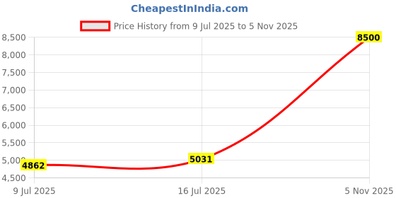 amazon.in LANDALANYA Replacement (DC12V) New CPU and GPU Cooling Fan for HP OMEN 16-B 16-C TPN-Q265 TPN-Q267 Series M75487-001 ND8CC02-20K25 M75488-001 ND8CC02-20K26 0.5A Fan Price History Graph from 9 Jul 2025 to 5 Nov 2025