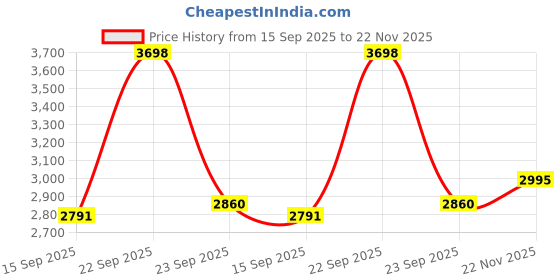 amazon.in Landalanya Replacement Laptop Cooling Fan for DELL Optiplex 3020M 3040M 3060M 5060M 7040M 7050M 7060M 7070M 9020M Mini 5JV3N CPU Revolution DP/N:02N51K KSB0705HB-A 2N51K-A01 PVB070E05N-P02 Fan DC5V Price History Graph from 15 Sep 2025 to 22 Nov 2025