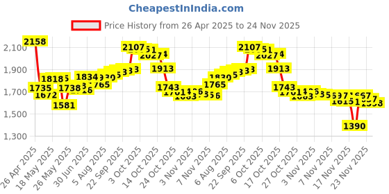 amazon.in Landalanya Replacement New CPU Cooling Fan for Intel NUC NUC8 NUC8i7BEH NUC8i5BEH NUC8i3BEH Series BSC0805HA-00 D8008FN210613 5V 0.6A Fan Price History Graph from 26 Apr 2025 to 24 Nov 2025