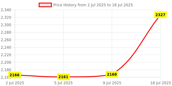 amazon.in LANDIBO 3.5mm Microphone，Adjustable gooseneck Mini for Laptop/Desktop Computers pc Microphone，Plug and Play, Driver-Free Desk Microphone，Recordings, Games, Streaming, podcasts. (3.5MM) Price History Graph from 2 Jul 2025 to 18 Jul 2025