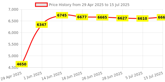 amazon.in Landline Phone Call Recorder for All Analog Phone Lines System, Automatic Telephone Recording Device, Support Recording, 32GB Price History Graph from 29 Apr 2025 to 15 Jul 2025