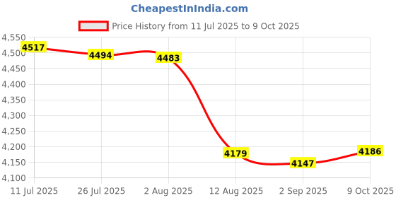 amazon.in Landline Phone, Corded Phone for Seniors, Desk and Wall Mounted Wired Telephone with Last Number Redial Function, Style Big Button, for Home, Office, Hotel Price History Graph from 11 Jul 2025 to 9 Oct 2025
