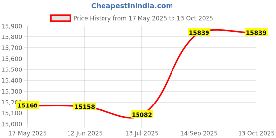 amazon.in Landline Phone, Fast Dialing Telephone Caller ID Display Durable for Office(Black, 12) Price History Graph from 17 May 2025 to 13 Oct 2025