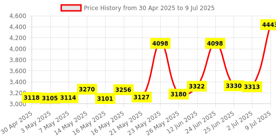 amazon.in Landline Test Phone,Telecom Check Telephone Line Check Tester to Alligator Clip Telephone, Caller ID Display/Redial/Pause/FSK DTMF Supported, for Home Office Hotel Price History Graph from 30 Apr 2025 to 9 Jul 2025
