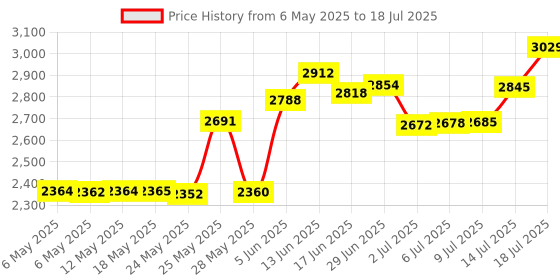 amazon.in Landmine Attachment for Barbell by SEWD ââ‚¬â€œ Portable 2ââ‚¬Â Olympic Barbell Landmine Exercise Base for Presses, T Bar Row, Rotation, Split Squats and Home Gym Workouts Price History Graph from 6 May 2025 to 14 Jul 2025