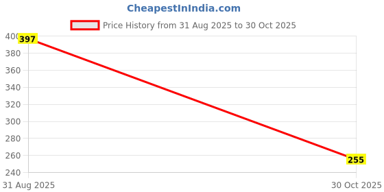 amazon.in LANDNEOO Cloth Drying Rope with Hooks (Pack of 2) Elastic Cloth Hanging Rope for Cloth Drying with 12 Clips Cloth Rope for Drying Clothes for Travel Home Outdoor Silicone Sealing (Pack of 2) Price History Graph from 31 Aug 2025 to 30 Oct 2025