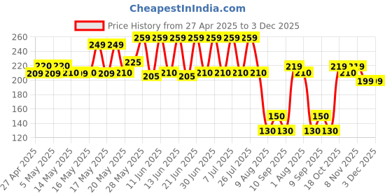 amazon.in landneoo Ticonderoga International Eco Friendly Electronic LED Mosquito Killer Machine Trap Lamp, Theory Screen Protector Mosquito Killer lamp for House, landneoo Price History Graph from 27 Apr 2025 to 3 Dec 2025