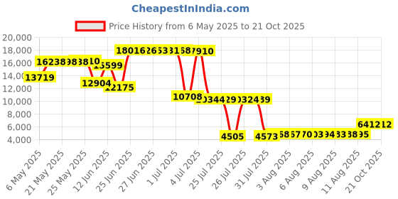 amazon.in lands' end mens 72796p lands' end Price History Graph from 6 May 2025 to 20 Oct 2025