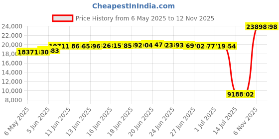amazon.in lands' end Women's Curvy Fit 5" Quick Dry Swim Shorts with Panty lands' end Price History Graph from 6 May 2025 to 11 Nov 2025