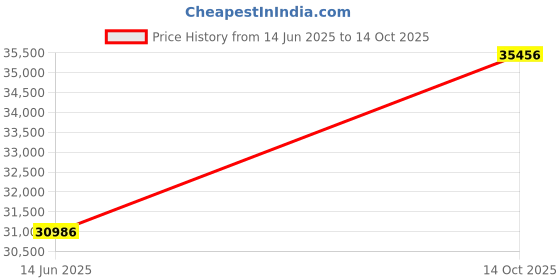 amazon.in lands' end Women's Insulated Plush Coat with Hood lands' end Price History Graph from 14 Jun 2025 to 14 Oct 2025
