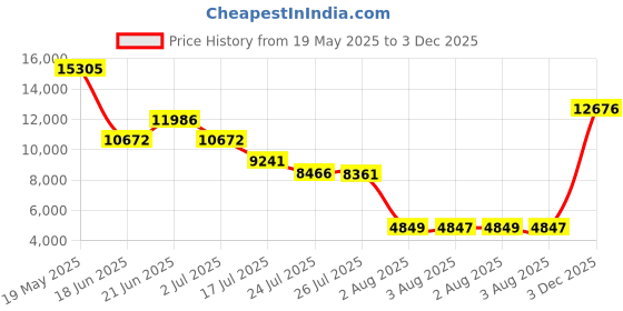 amazon.in lands' end Women's Knit Skort lands' end Price History Graph from 19 May 2025 to 3 Dec 2025
