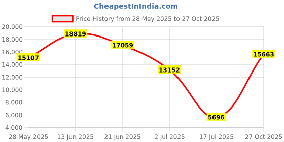 amazon.in lands' end Women's Plus Size 9" Quick Dry Elastic Waist Modest Board Shorts Swim Cover-up Shorts with Panty lands' end Price History Graph from 28 May 2025 to 27 Oct 2025