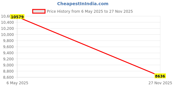 amazon.in lands' end Women's Plus Size Crew Neck Long Sleeve Rash Guard UPF 50 Sun Protection Modest Swim Tee 3X Deep Sea Navy lands' end Price History Graph from 6 May 2025 to 27 Nov 2025