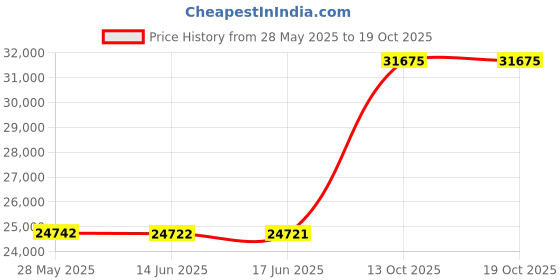 amazon.in lands' end Women's Silk Interlock Thermal Pants Base Layer Long Underwear Leggings lands' end Price History Graph from 28 May 2025 to 18 Oct 2025