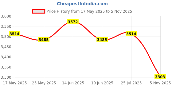 amazon.in Landscape Edging Ornament Edging Animal Barrier Fence for Park Lawn Backyard 4Pcs Brick Fence Price History Graph from 17 May 2025 to 5 Nov 2025