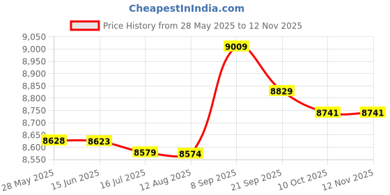 amazon.in mugasty Landscape Lamp, Reliable, Pool Light, High Brightness, Corrosion Resistance, Safe, for Outdoor Pool, mugasty Price History Graph from 28 May 2025 to 12 Nov 2025