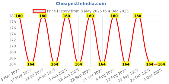 amazon.in LandSlide Amber Glass Dropper Bottles, Ideal for Essential Oils, Diy Oil Blends, Perfumes, Cosmetics, Beauty Products, 30 ml, 4 Pieces Price History Graph from 3 May 2025 to 4 Dec 2025