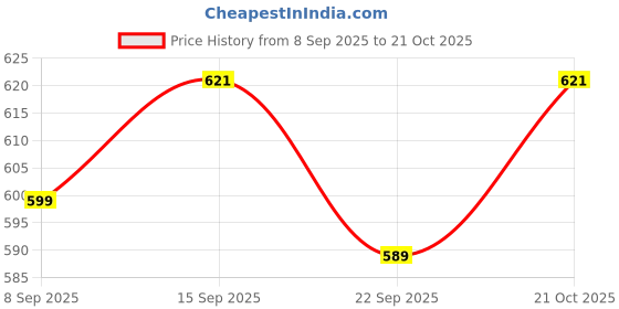 amazon.in LandSlide Brass Handmade Decorative Bowl, Multipurpose 2 Piece (Gold - 4.5 X 1.75 Inch), 250 ML Price History Graph from 8 Sep 2025 to 21 Oct 2025