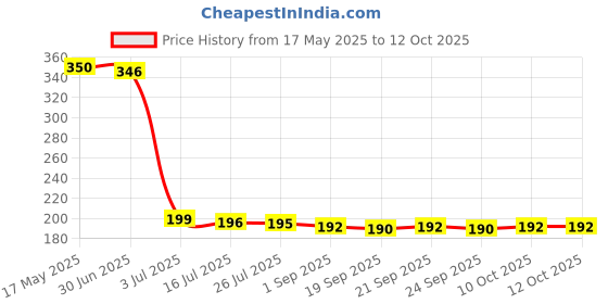 amazon.in L&T 15Ka 16A Single Pole Mcb, Bb10160C l&t Price History Graph from 17 May 2025 to 12 Oct 2025