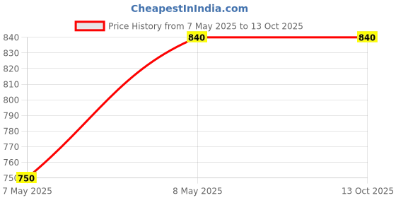 amazon.in L&T 40 AMP Double Pole MCB Price History Graph from 7 May 2025 to 13 Oct 2025
