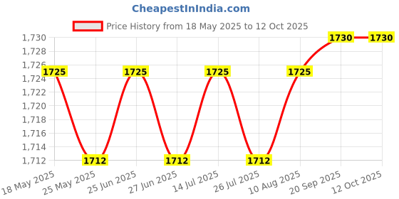 amazon.in L&T 63 AMP Four Pole MCB Price History Graph from 18 May 2025 to 11 Oct 2025
