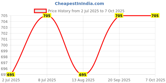 amazon.in L&T CB91101SW16 Entice 16 A 1-Way Switch 1-Module (White, Pack of 4) Price History Graph from 2 Jul 2025 to 6 Oct 2025