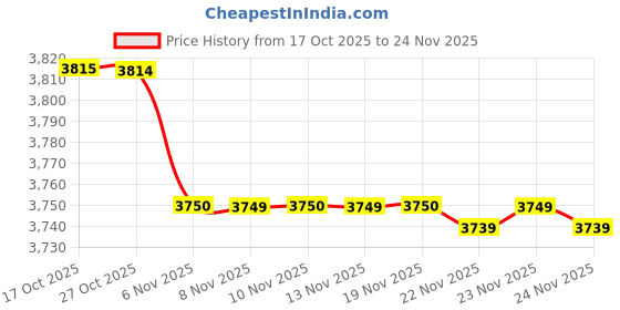 amazon.in L&T Exora 63A 30Ma 4 Pole Rccb, Bg406303 Price History Graph from 17 Oct 2025 to 24 Nov 2025