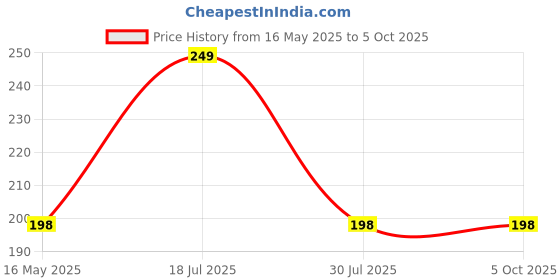 amazon.in l&t india Lauritz Knudsen (Formerly L&T Switchgear Business) Tripper BA10100B|Tripper MCB 10A SP 240V AC 6kA B Curve| White |Useful in Overload, Short-Circuit & Isolation with Extended Warranty Up to 5 years l&t india Price History Graph from 16 May 2025 to 4 Oct 2025