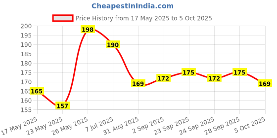 amazon.in l&t india Lauritz Knudsen (Formerly L&T Switchgear Business) Tripper BA10250B | Tripper MCB 25A SP 240V AC 6kA B Curve | White | Useful in Overload, Short-Circuit & Isolation With Extended Warranty Upto 5 years l&t india Price History Graph from 17 May 2025 to 5 Oct 2025