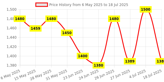 amazon.in L&T (Larsen & Toubro Limited) Single Phase Multi-function Electric Energy LCD Sub Meter (5-30A, 2 Wire, 240V, 50Hz, 3200imp/kWh) Price History Graph from 6 May 2025 to 4 Jul 2025