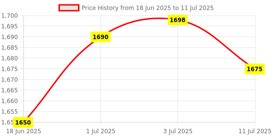 amazon.in L&T (Larsen & Toubro Limited) Single Phase Sub Meter LCD Display 10-60A Price History Graph from 18 Jun 2025 to 11 Jul 2025